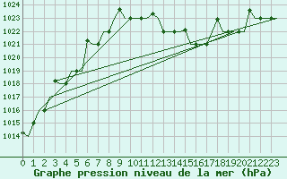 Courbe de la pression atmosphrique pour Milan (It)