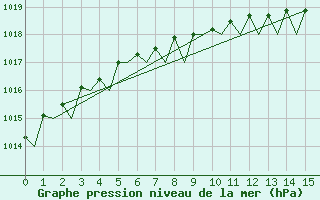 Courbe de la pression atmosphrique pour Tromso / Langnes