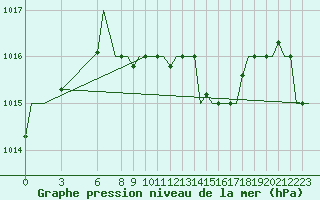 Courbe de la pression atmosphrique pour Benina