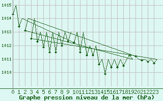Courbe de la pression atmosphrique pour Pamplona (Esp)
