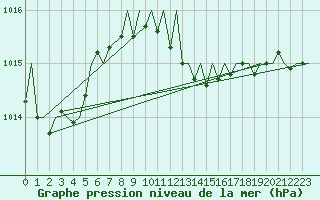 Courbe de la pression atmosphrique pour Gerona (Esp)