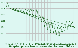 Courbe de la pression atmosphrique pour Luxembourg (Lux)