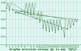 Courbe de la pression atmosphrique pour Luxembourg (Lux)