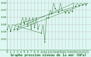 Courbe de la pression atmosphrique pour Salzburg-Flughafen
