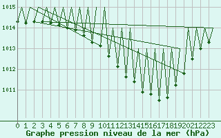 Courbe de la pression atmosphrique pour Luxembourg (Lux)