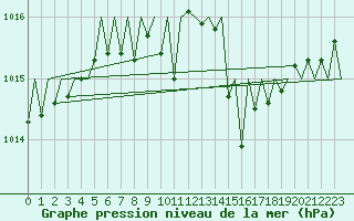 Courbe de la pression atmosphrique pour Erfurt-Bindersleben