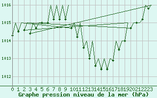 Courbe de la pression atmosphrique pour Wien / Schwechat-Flughafen