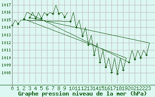 Courbe de la pression atmosphrique pour Zaragoza / Aeropuerto