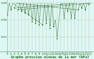 Courbe de la pression atmosphrique pour Gallivare