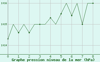 Courbe de la pression atmosphrique pour Klagenfurt-Flughafen
