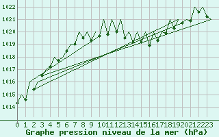 Courbe de la pression atmosphrique pour Linz / Hoersching-Flughafen