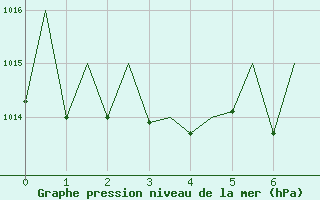 Courbe de la pression atmosphrique pour Granada / Aeropuerto