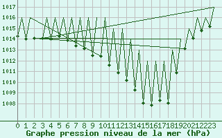 Courbe de la pression atmosphrique pour Huesca (Esp)