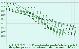 Courbe de la pression atmosphrique pour Buechel