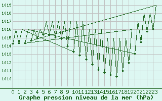 Courbe de la pression atmosphrique pour Madrid / Barajas (Esp)