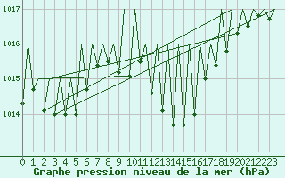 Courbe de la pression atmosphrique pour Niederstetten