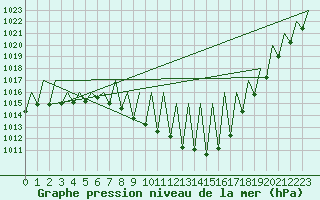 Courbe de la pression atmosphrique pour Madrid / Barajas (Esp)