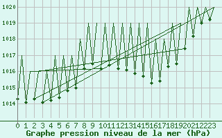 Courbe de la pression atmosphrique pour Buechel