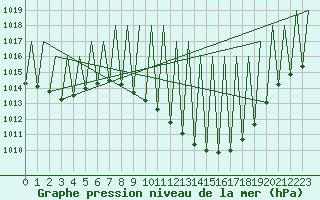 Courbe de la pression atmosphrique pour Albacete / Los Llanos