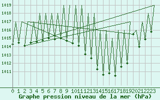 Courbe de la pression atmosphrique pour Albacete / Los Llanos