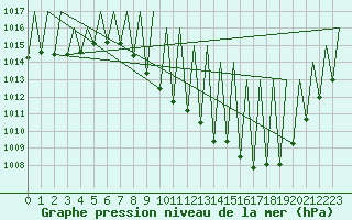 Courbe de la pression atmosphrique pour Madrid / Barajas (Esp)