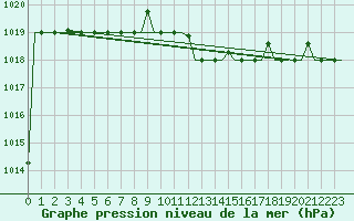 Courbe de la pression atmosphrique pour Kerkyra Airport
