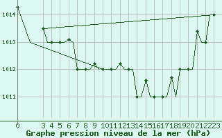 Courbe de la pression atmosphrique pour Alghero