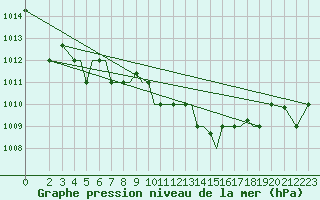 Courbe de la pression atmosphrique pour Limnos Airport
