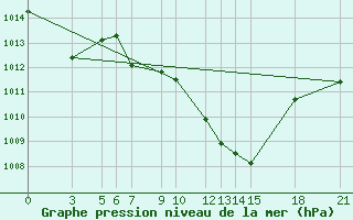 Courbe de la pression atmosphrique pour Prilep