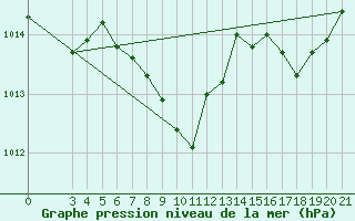 Courbe de la pression atmosphrique pour Knin