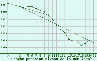 Courbe de la pression atmosphrique pour Sisak