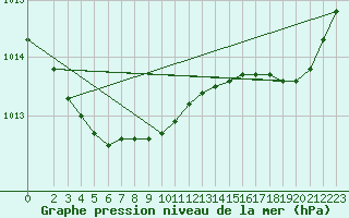 Courbe de la pression atmosphrique pour Ajaccio - Campo dell