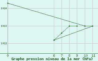 Courbe de la pression atmosphrique pour Conakry / Gbessia