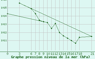 Courbe de la pression atmosphrique pour Kirikkale