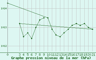 Courbe de la pression atmosphrique pour Dipkarpaz