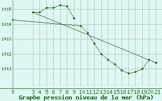 Courbe de la pression atmosphrique pour Sisak