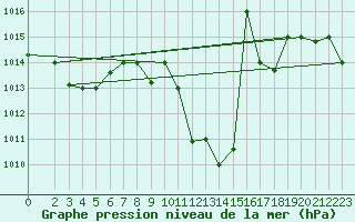 Courbe de la pression atmosphrique pour Jendouba
