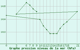 Courbe de la pression atmosphrique pour Aydin