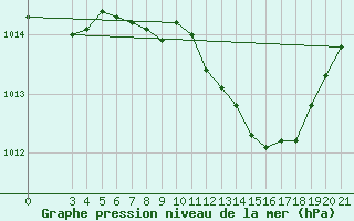 Courbe de la pression atmosphrique pour Bjelovar