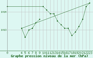 Courbe de la pression atmosphrique pour Saint-Haon (43)