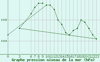 Courbe de la pression atmosphrique pour Kusadasi