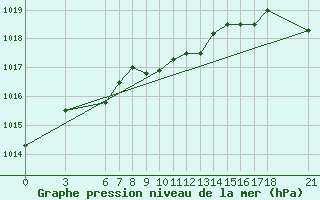 Courbe de la pression atmosphrique pour Ordu