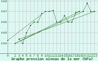 Courbe de la pression atmosphrique pour Larissa Airport