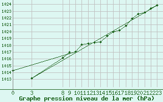 Courbe de la pression atmosphrique pour Saint-Haon (43)