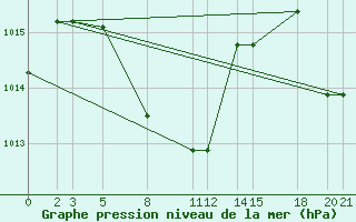 Courbe de la pression atmosphrique pour Colonia Juan Carras-Co Mazatlan, Sin.