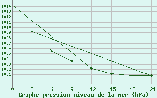 Courbe de la pression atmosphrique pour Jur