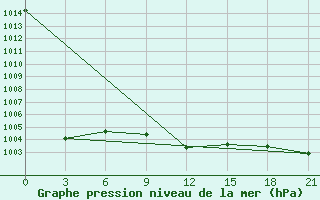 Courbe de la pression atmosphrique pour Roslavl