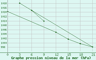 Courbe de la pression atmosphrique pour Belyj