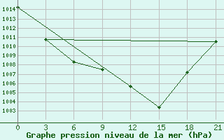 Courbe de la pression atmosphrique pour Kotel