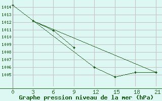 Courbe de la pression atmosphrique pour Spas-Demensk